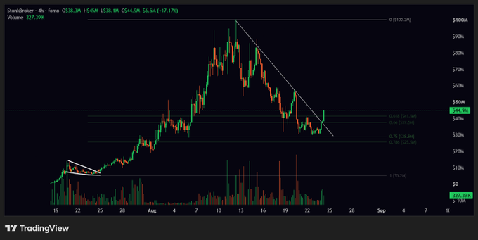 A TradingView candlestick chart of $STONKBROKER on a 4-hour timeframe shows a descending wedge breakout, with price breaking above the downward trendline near $5.40–$5.54M after rallying from lows around $2.0M, supporting the post's bullish breakout thesis.