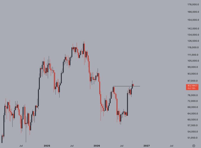 A weekly BTC/USD candlestick chart shows price breaking above a key horizontal resistance level near 80,000, with the current price highlighted at 83,144, confirming the market structure break cited in the caption as the start of a new Bitcoin bull market.