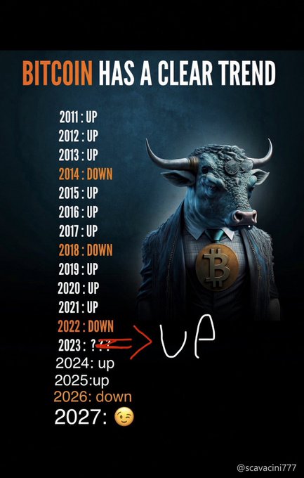 A graphic titled 'BITCOIN HAS A CLEAR TREND' showing years 2011-2027 with up/down predictions, featuring a bull-headed figure in a suit with a Bitcoin symbol, and a handwritten note altering the 2023 prediction to 'UP'.