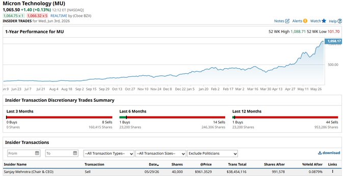 The image shows a close-up view of a screen displaying information about transactions related to the stock market. In particular, there are statistics displayed that show an increase in the value of trading shares over time. This could be a potential indicator for insider trading or financial analysis. The image also mentions "insider trading" and "LVM cash flow". These terms may relate to the context of this screen display, which could suggest a connection between these indicators and the trading activities seen on the screen.