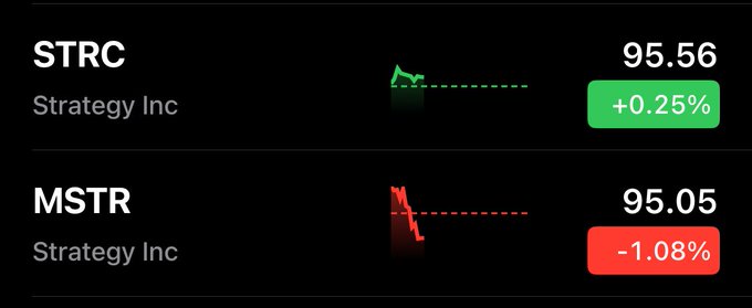 Stock ticker display showing STRC (Strategy Inc) at 95.56 with a +0.25% gain in green, and MSTR (Strategy Inc) at 95.05 with a -1.08% loss in red.