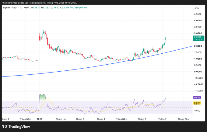 A TradingView candlestick chart of Lighter (LIGHTER/USDT) on MEXC dated July 6, 2026, showing a price of 2.4630 USDT with a +9.70% gain, RSI at 80.46, and an upward trend line.