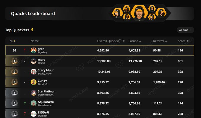 The image is an illustration of a leaderboard with various scores displayed for different players. The top player is standing in the very top right corner, while some other scores are visible towards the bottom left side. The image features several players who appear on multiple platforms within the game or at least close to it. The post suggests that @wallchain will never be the 2nd biggest L from the death of infofi.
