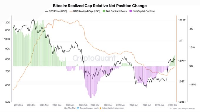A CryptoQuant chart titled "Bitcoin: Realized Cap Relative Net Position Change" displays BTC price (black line, ranging from ~$60K to $120K), BTC Realized Cap (orange line, ~$1.025T to $1.125T), and net capital inflows (green) versus outflows (purple) from September 2025 to September 2026, showing a recent shift from 87 days of capital outflows back to positive inflows as realized cap rose by $9.36 billion over 30 days.