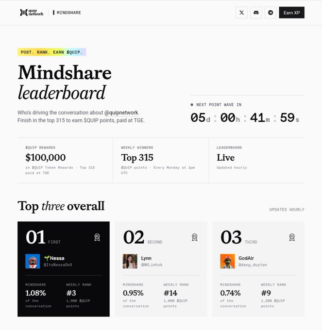 A "Mindshare leaderboard" webpage for @quipnetwork showing $100,000 in QUIP rewards, a countdown timer, and the top three winners: Nessa (1st), Lynn (2nd), and GodAir (3rd).