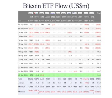 A detailed financial table titled 'Bitcoin ETF Flow (US$m)' displaying daily inflows and outflows for various ETFs like IBIT, FBTC, and ARKB, with the entry for '25 Sep 2024' highlighted in green.