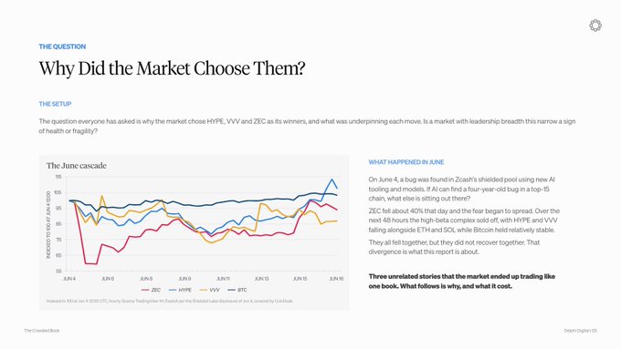 The image shows a page titled "Why Did the Market Choose Them?" from The Crowded Book, featuring a "June cascade" chart tracking ZEC, HYPE, VVV, and BTC from June 4-16, 2025, showing that BTC rose while altcoins like HYPE and VVV dropped sharply on June 4 when Zcash shielded pool innovation was announced. The narrative highlights how market leadership narrowed dramatically during this period, with HYPE and VVV declining alongside ETH and SOL while Bitcoin held stable—illustrating the post's point about narrowing leadership breadth as a sign of market fragility.