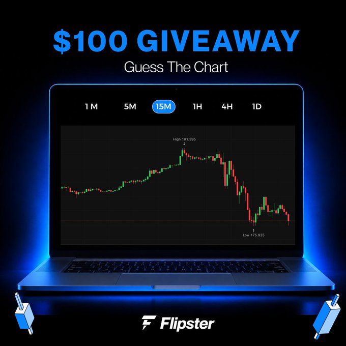 A Flipster promotional graphic for a "$100 GIVEAWAY - Guess The Chart" contest featuring a laptop displaying a candlestick chart with a High of 181,395 and a Low of 175,935 on a 15M timeframe.