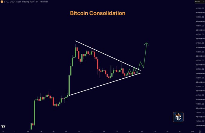 A Bitcoin candlestick chart on Phemex displays "Bitcoin Consolidation" with a symmetrical triangle pattern forming between approximately $83,500-$87,500, followed by a green arrow projecting a breakout upward toward $90,000+, visually reinforcing the post's claim of a massive $BTC pump incoming.