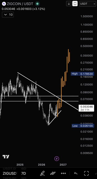The image shows a ZIGCOIN/USDT weekly candlestick chart displaying a major breakout from a descending wedge pattern, with the recent orange candles surging to a high of 0.178530 after starting near a low of 0.026100, supporting the post's claim that ZIG is at the bottom of its range for a final buying opportunity before a significant upward move.