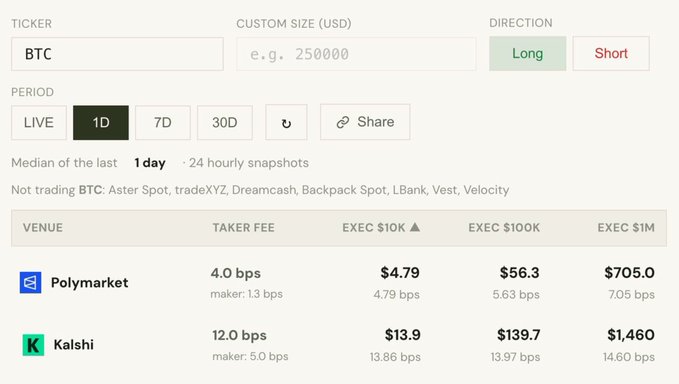 A prediction market comparison tool showing BTC trading fees across Polymarket and Kalshi venues, with options for Custom Size, Long/Short direction, and periods of LIVE, 1D, 7D, 30D.
