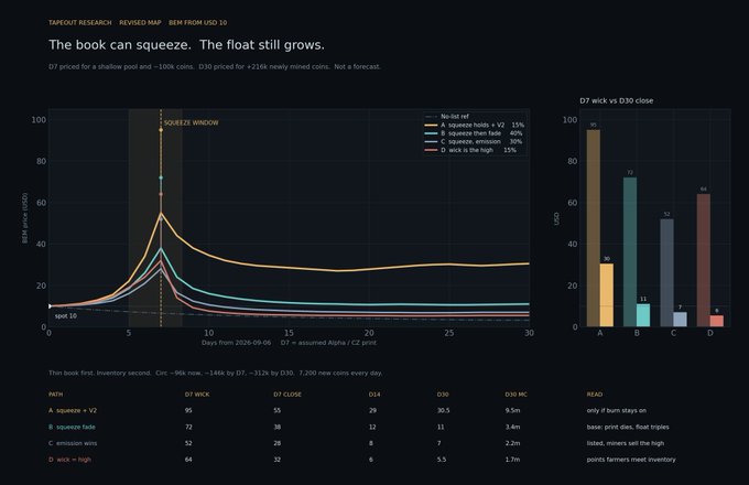 A financial chart titled "The book can squeeze. The float still grows" displays D7 (Doge Token) price projections across four scenarios (squeeze holds at $2, squeeze fades, emission wins, and wick is the high) over 30 days following a 2026-09-08 event, with a bar graph comparing D7 wick versus D30 close prices and a detailed data table showing outcomes ranging from a $64 high to $5.50 low. The visualization supports analysis of $BEM token dynamics, illustrating how emission-driven supply expansion to ~310k tokens could suppress price despite potential squeeze scenarios from the limited $60-90k primary pool depth.