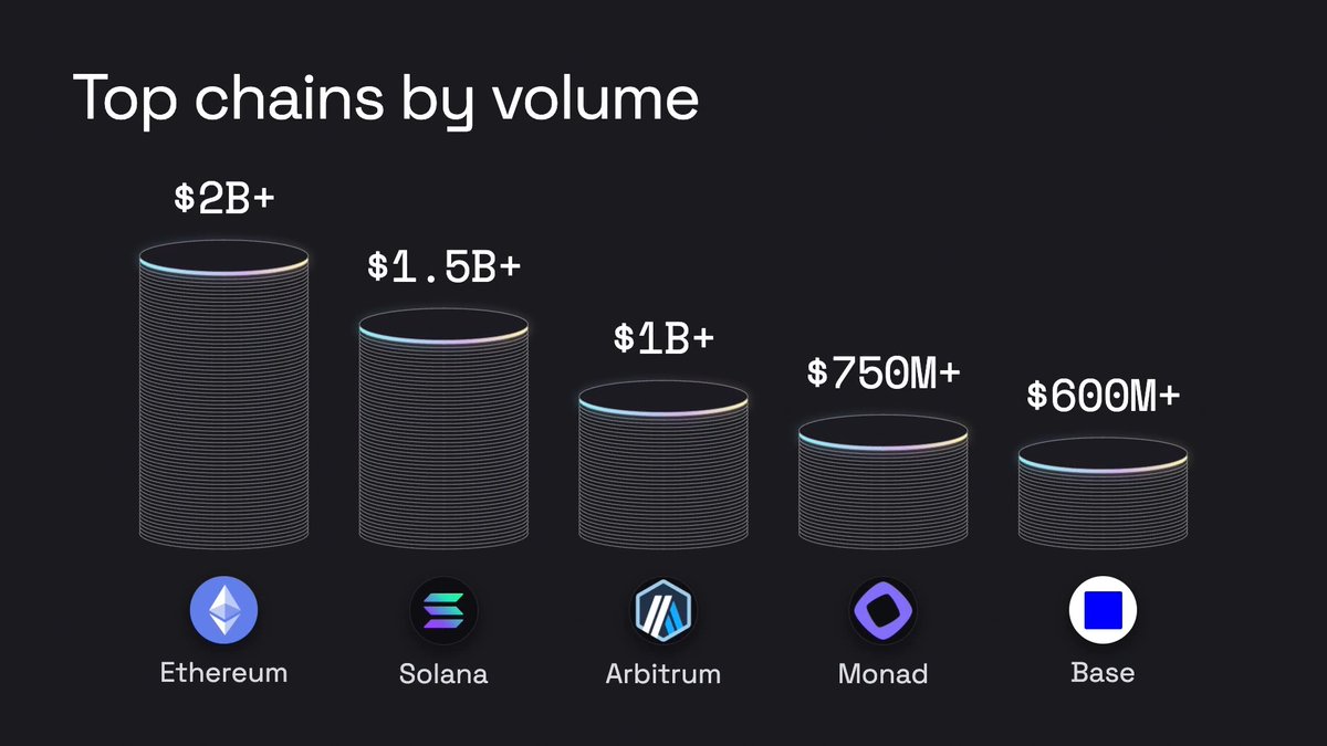 A bar chart titled "Top chains by volume" showing Ethereum ($2B+), Solana ($1.5B+), Arbitrum ($1B+), Monad ($750M+), and Base ($600M+).