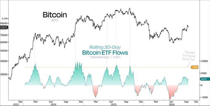 A financial chart showing Bitcoin (BTC) price from 2023 to 2026 along with Rolling 30-Day Bitcoin ETF Flows in US Dollars, displaying a threshold for external sellout test.