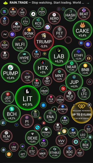 A dark-themed cryptocurrency market dashboard labeled "RAIN.TRADE — Stop watching. Start trading" displays various tokens in colored bubbles, including TRUMP at -5.5%, LIT at +9.9%, PUMP at +5.4%, CAKE at +5.4%, and LAB at +6.3%, with a "WELCOME REWARD UP TO $15,000" badge.