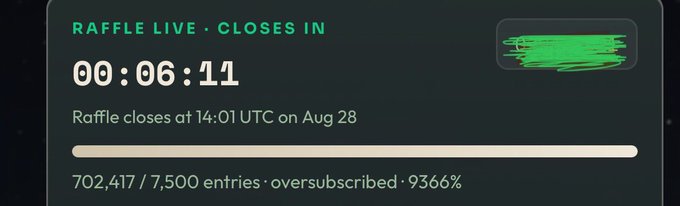 A live raffle countdown shows 6 hours, 11 minutes remaining until it closes at 14:01 UTC on Aug 28, with an astonishing 702,417 entries against only 7,500 slots available—meaning it's 9,366% oversubscribed, visually capturing the overwhelming hype behind the "700k entries" mentioned in the caption.