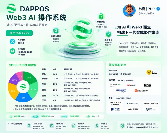 Promotional infographic for 'DAPPOS Web3 AI Operating System' featuring tokenomics, a pie chart for $DOS token distribution, and investor logos including YZI Labs and OKX Ventures.