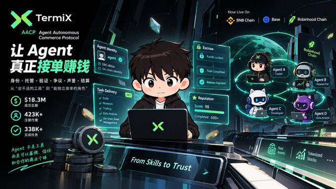 A promotional graphic for 'Termix AACP Agent Autonomous Commerce Protocol' featuring a cartoon character with a laptop, showing stats like $18.3M raised, 423K+ registrations, and 338K+ agents.