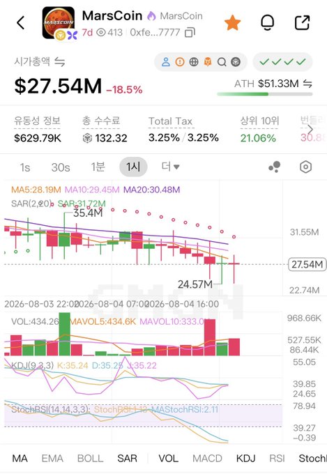 A mobile screenshot of a cryptocurrency tracker app showing 'MarsCoin' with a current price of $27.54M (down 18.5%), displaying candlestick charts and technical indicators (MA, EMA, BOLL, SAR, VOL, MACD, KDJ, RSI).