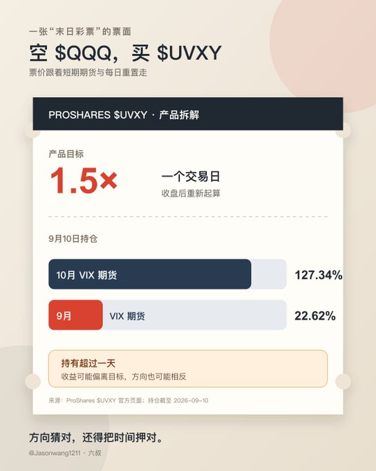 An infographic titled '空 $QQQ, 买 $UVXY' (Short $QQQ, Buy $UVXY) explaining the ProShares $UVXY product with a 1.5x daily target, showing 127.34% holdings in October VIX futures and 22.62% in September VIX futures.