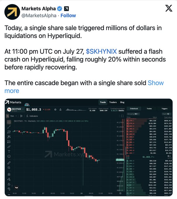 A screenshot of a Markets Alpha tweet about a flash crash on Hyperliquid where the ticker $SKHYNIX dropped roughly 20% within seconds before rapidly recovering, accompanied by a candlestick chart.