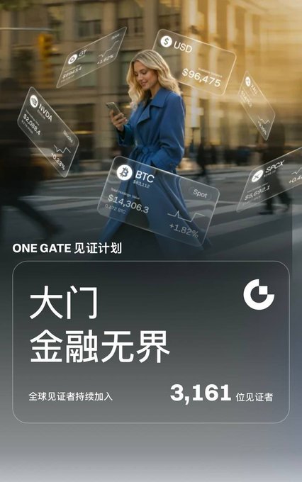 An advertisement for Gate.io's 'ONE GATE 见证计划' (One Gate Witness Plan) featuring a woman walking with floating financial UI panels, showing '3,161 位见证者' (witnesses).