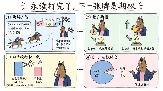 A cartoon horse character presents a four-panel infographic titled "Perpetuals are done, the next card is options," detailing Coinbase's merger with Deribit by 10/7 launch, retail trading strategies (selling puts vs. calls), token allocation cuts (BTC options 66.5%, ETH options 44.6%), and BTC options open interest dominated by Deribit at 82%. The image visually reinforces the post's narrative about Coinbase's strategic pivot into the options market following the Deribit integration.