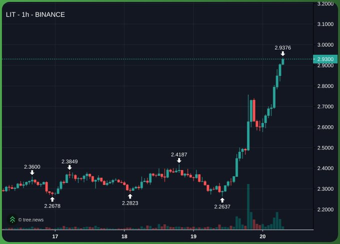 A candlestick chart titled 'LIT - 1h - BINANCE' showing significant upward price action, with key price levels marked including 2.2678, 2.2823, 2.2637, 2.3600, 2.3849, 2.4187, and a current value of 2.9376, sourced from tree.news.