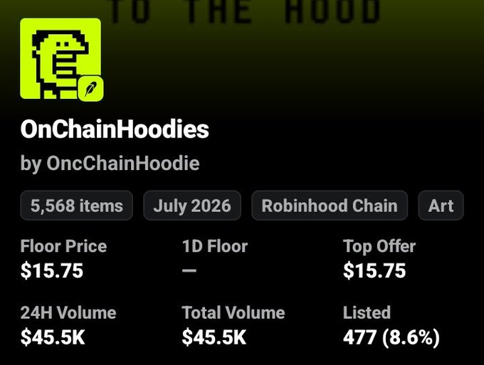 A dark-themed NFT collection page for 'OnChainHoodies by OnChainHoodie,' showing 5,568 items, a floor price of $15.75, 24H volume of $45.5K, and tags for July 2026, Robinhood Chain, and Art.