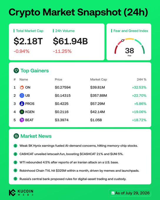 This crypto market snapshot shows a total market cap of $2.18T and $61.94B 24h volume, with top gainers including $ON and $UB; the market news section highlights $CASHCAT's 21% boost following its unveiling on letscash.fun.