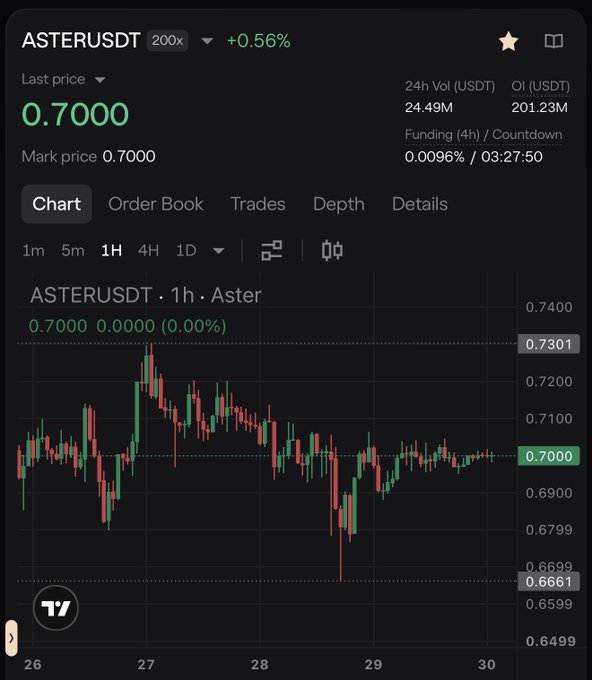 Trading chart on an exchange showing the ASTERUSDT pair at 0.7000 with a +0.56% change, displaying 1-hour candlestick price action and volume metrics.