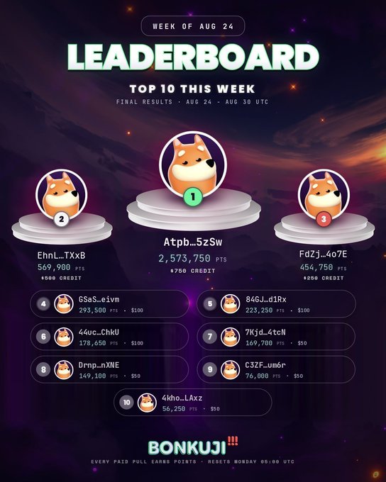 A 'BONKUJI' leaderboard graphic for the week of Aug 24 showing the top 10 participants with Atpb...5zSw in 1st place with 2,573,750 points and 750 credit.