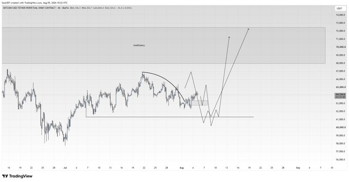 A TradingView chart for 'BITCOIN / US TETHER PERPETUAL SWAP CONTRACT' showing price action with a drawn pattern labeled 'InvertedV,' 'Impulse,' and 'Retracement.'