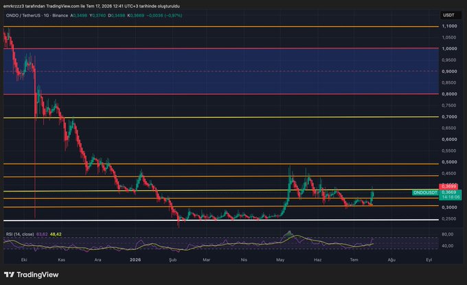 A TradingView chart of ONDO/USDT on Binance showing a significant downtrend from above $1.00 to around $0.34, with RSI at 48.42 and various support/resistance levels marked.
