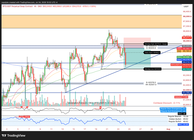 A 4-hour BTCUSDT perpetual swap chart from TradingView dated July 24, 2026, showing Bitcoin price action around $65,098 with technical indicators including the Woodie’s CCI, EMA, SMA, and a short setup marked at the 4hr/daily resistance zone (~$65,790) with a Monday High retest, aligning with the post's call for an easy short opportunity using @w00dsbot confluence.