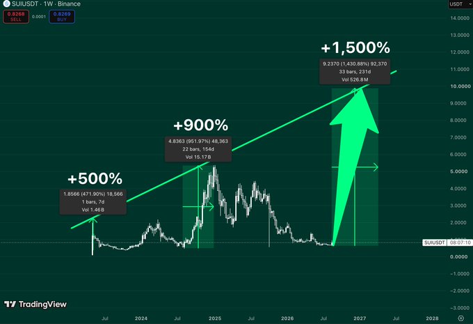A TradingView weekly chart of $SUI/USDT on Binance highlights three historical bull cycles with +500%, +900%, and a projected +1,500% gain, illustrating the post's argument that the token is setting up for another massive expansion beyond its previous highs near 9.2370.