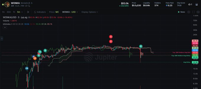 A Jupiter DEX chart displaying WONKA/USD-5 trading pair at $53.0k price with $10,630 liquidity, showing price action with various buy/sell signals and 2.1% gain in 24 hours.