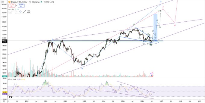 A Bitcoin weekly price chart on TradingView showing BTC/USD with Elliott Wave analysis, trend lines, and a current price around $64,775, displaying historical price action from 2019 with projections into 2028.