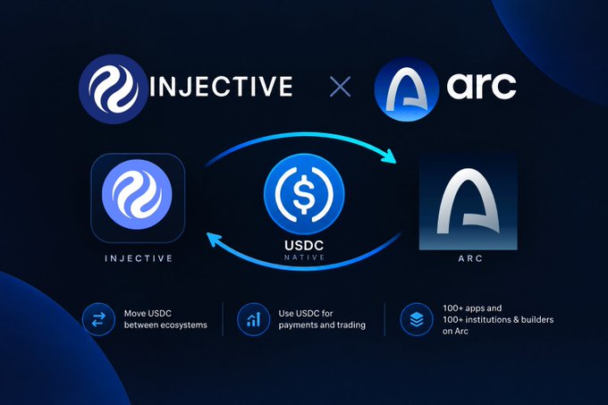 A promotional graphic showing Injective's partnership with Arc, featuring USDC Native for moving between ecosystems, with arrows indicating transfers between the Injective and Arc platforms.