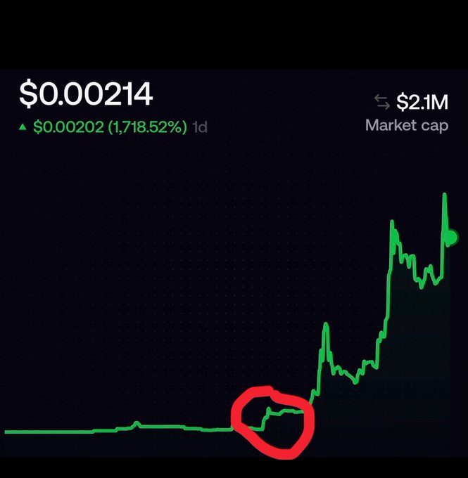 A cryptocurrency price chart showing a value of '$0.000214' with a '1,718.52%' increase and a '$2.1M Market cap', featuring a red hand-drawn circle highlighting a specific price movement.
