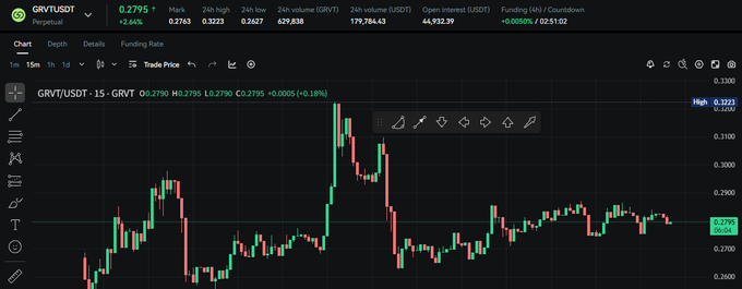 A Binance trading chart for GRVT/USDT showing a 15-minute candle pattern with the current price at 0.2795 (-2.64%).