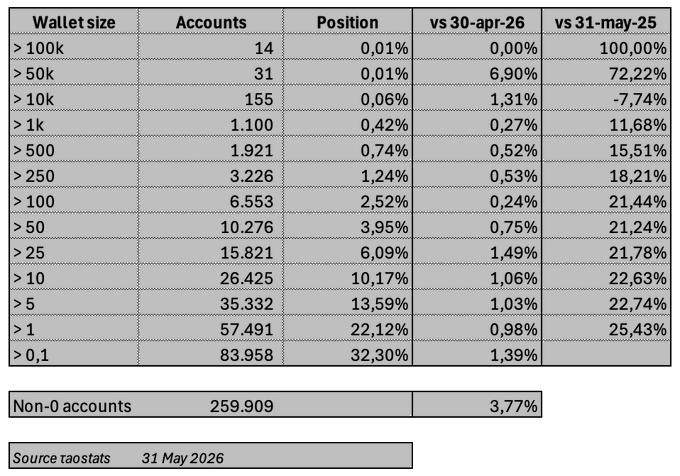 The image shows a large table with columns displaying various financial data. One of the columns highlights "NANOUNTS", indicating that it holds the total number of transactions for NANOUNTS. Another column focuses on Bitcoin prices, where each row represents the price of Bitcoin at different months from March to June of this year. Additionally, there is a section dedicated to wallet sizes and an overview of coin positions. The table offers a detailed summary of recent Bitcoin activities and market trends within the cryptocurrency space.