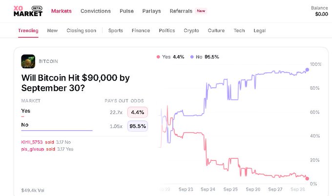 A screenshot of a Kalshi prediction market showing the question "Will Bitcoin Hit $90,000 by September 30?" with the "No" option at 95.5% and "Yes" at 4.4%, accompanied by a price chart.