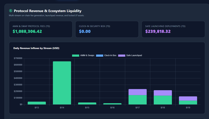 A dashboard titled 'Protocol Revenue & Ecosystem Liquidity' showing AMM & Swap Protocol Fees (TD) of $1,088,306.42, Clock-In Security Box (TD) of $0.00, and Safe Launchpad Deployments (TD) of $239,818.32, with a daily revenue bar chart from 8/13 to 8/19.