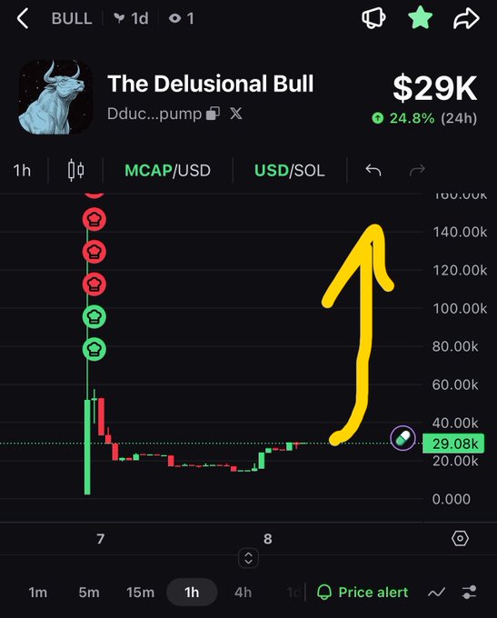Trading app screenshot showing 'The Delusional Bull' (Dduc...pump) token at $29K with a 24.8% gain, featuring a hand-drawn yellow upward arrow on the chart.