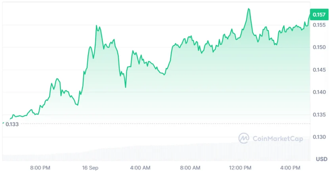 CoinMarketCap price chart showing a cryptocurrency in USD trending upward from $0.133 to $0.157 over approximately 24 hours on September 16.
