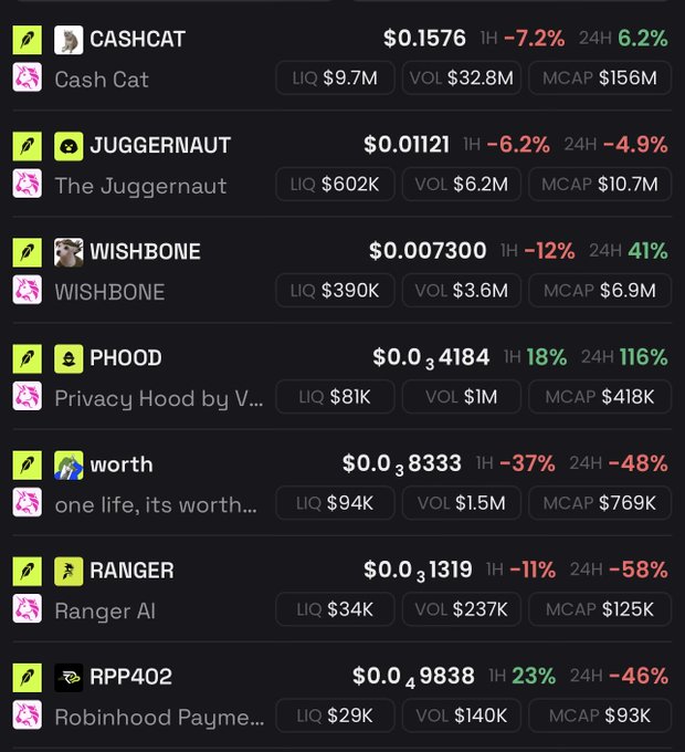 A list of cryptocurrency tokens including CASHCAT, JUGGERNAUT, WISHBONE, PHOOD, worth, RANGER, and RPP402 with their prices, 1H and 24H percentage changes, liquidity, volume, and market cap.