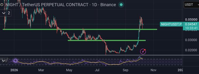A candlestick chart titled "NIGHT/USDT PERPETUAL CONTRACT · 1D · Binance" displays the NIGHTUSDT.P trading pair, showing price action with green horizontal support lines and a circled recent candle near the $0.04547 level. The chart spans from early 2026 through November.