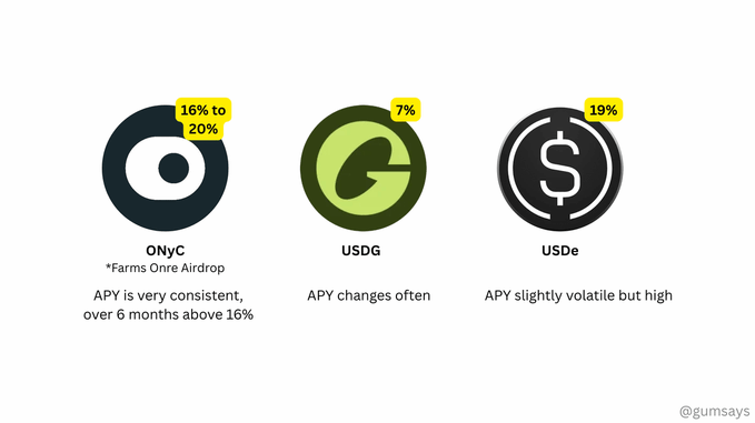 The image highlights three farming options with their APYs: ONyC (16-20%), USDG (7%), and USDe (19%), with ONyC noted for consistent 6+ month yields above 16%. This visually summarizes the poster's portfolio strategy, showcasing ONyC for RWA exposure, USDe for stablecoin farming at 19%, and USDG for simpler no-leverage stablecoin yield.