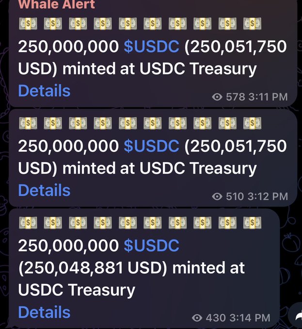 The image shows three Whale Alerts reporting that 250,000,000 USDC—about $250.05 million each—was minted at the USDC Treasury, totaling roughly 750 million new USDC and matching the post’s claim of $1.5 billion issued on Solana today.